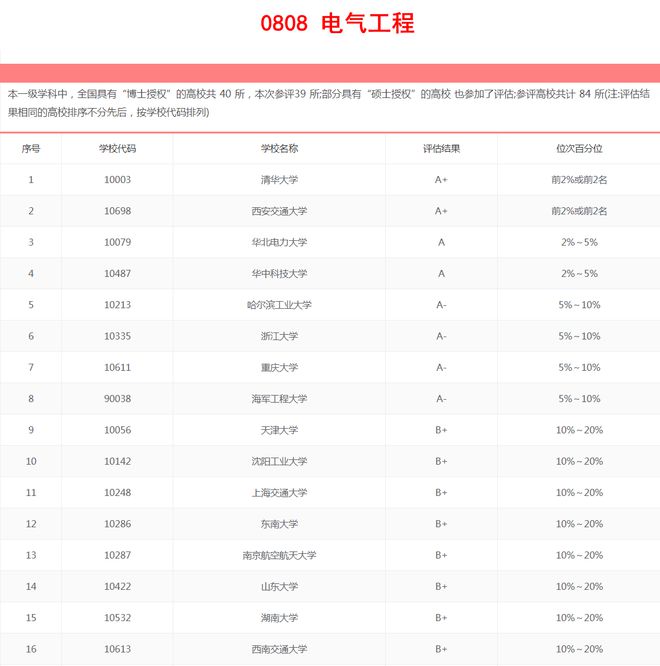 EMC官网2020大学实力排名：电气工程专业华电紧随清华西交(图3)