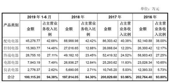 天正电气IPO：现产能消化能力下降 募资扩EMC官网产销路何解(图1)