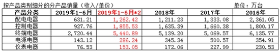 天正电气IPO：现产能消化能力下降 募资扩EMC官网产销路何解(图3)