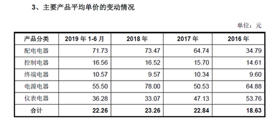 天正电气IPO：现产能消化能力下降 募资扩EMC官网产销路何解(图2)