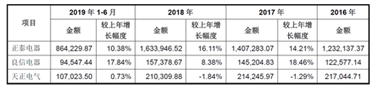 天正电气IPO：现产能消化能力下降 募资扩EMC官网产销路何解(图5)