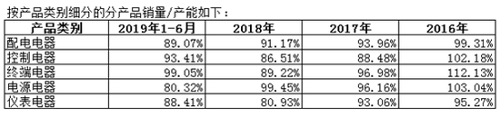 天正电气IPO：现产能消化能力下降 募资扩EMC官网产销路何解(图4)