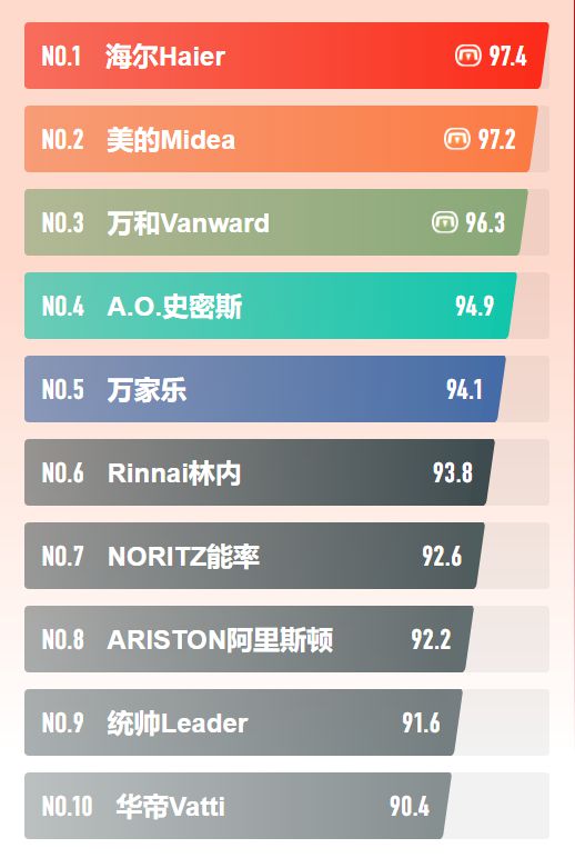 2023年中EMC官网国十大电热水器品牌：美的才第2海外品牌占据半壁江山(图5)