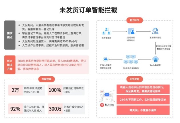 方太用影刀RPA实现未发货订单智能拦截电商效率翻倍人力成本减半EMC官网(图4)