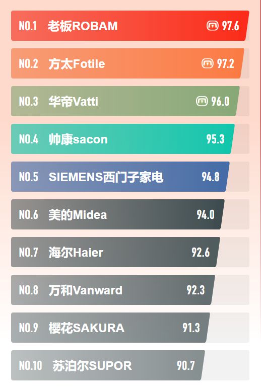 2023年中国十大油烟机品牌：方太第2万和不敌美的第1名销量王EMC官网(图8)