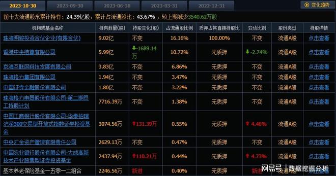 “多少人含泪离开”格力电器震荡上升股民户数持续减EMC官网少35万(图3)