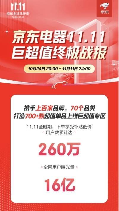 京东电器1111巨EMC官网超值战报：260万用户享补贴低价成交额破39亿(图1)