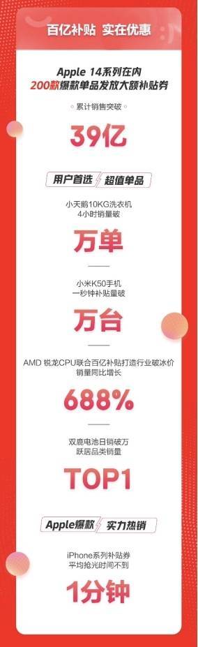 京东电器1111巨EMC官网超值战报：260万用户享补贴低价成交额破39亿(图2)