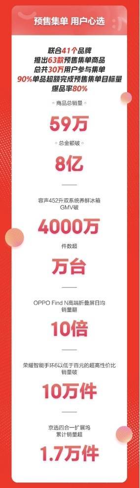 京东电器1111巨EMC官网超值战报：260万用户享补贴低价成交额破39亿(图3)