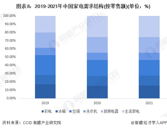 北京市家电维修新规：不明码标价最高可罚5000元【附家电行业市场分析】EMC官网(图4)