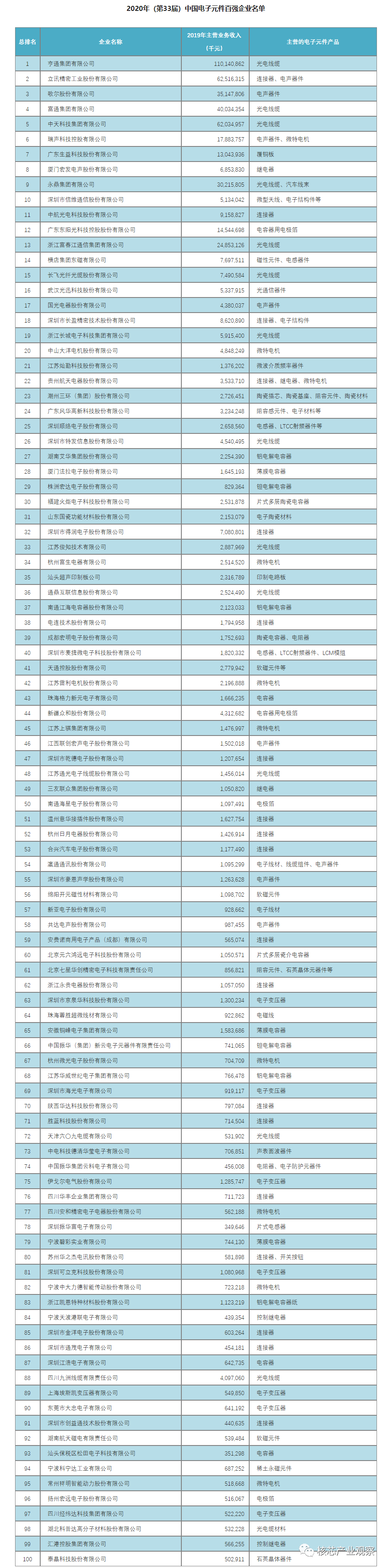 EMC官网2020年中国电子元件百强企业排名(图1)