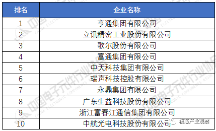 EMC官网2020年中国电子元件百强企业排名(图3)