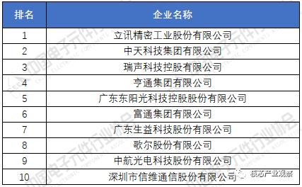 EMC官网2020年中国电子元件百强企业排名(图5)