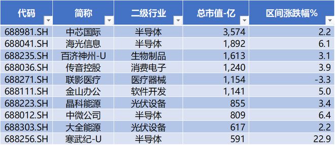 EMC官网当虹科技周涨幅超82% 石头科技获北向净流入22亿 科创板周报(图3)