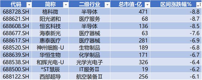 EMC官网当虹科技周涨幅超82% 石头科技获北向净流入22亿 科创板周报(图5)