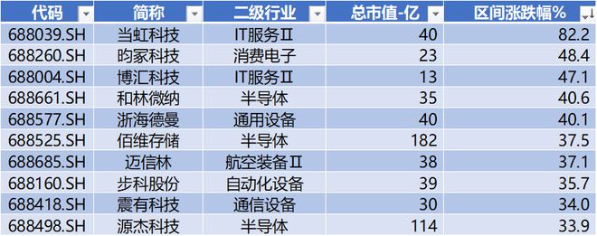 EMC官网当虹科技周涨幅超82% 石头科技获北向净流入22亿 科创板周报(图4)