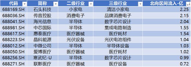 EMC官网当虹科技周涨幅超82% 石头科技获北向净流入22亿 科创板周报(图15)