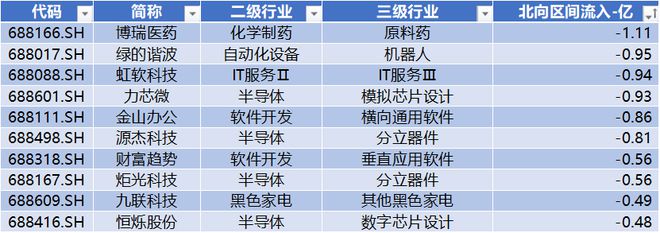 EMC官网当虹科技周涨幅超82% 石头科技获北向净流入22亿 科创板周报(图16)