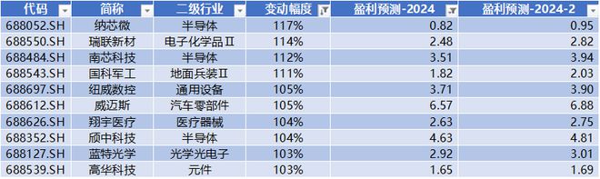 EMC官网当虹科技周涨幅超82% 石头科技获北向净流入22亿 科创板周报(图23)