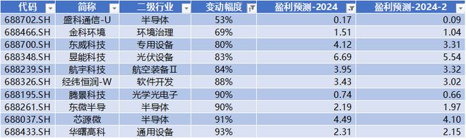 EMC官网当虹科技周涨幅超82% 石头科技获北向净流入22亿 科创板周报(图24)