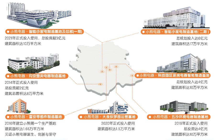 EMC官网推进“智改数转”小熊电器跑出高质量发展的加速度(图2)