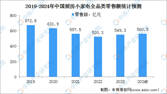 EMC官网2024年中国厨房小家电全品类零售额及分品类零售情况预测分析（图）(图1)