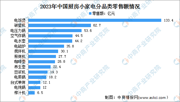 EMC官网2024年中国厨房小家电全品类零售额及分品类零售情况预测分析（图）(图2)