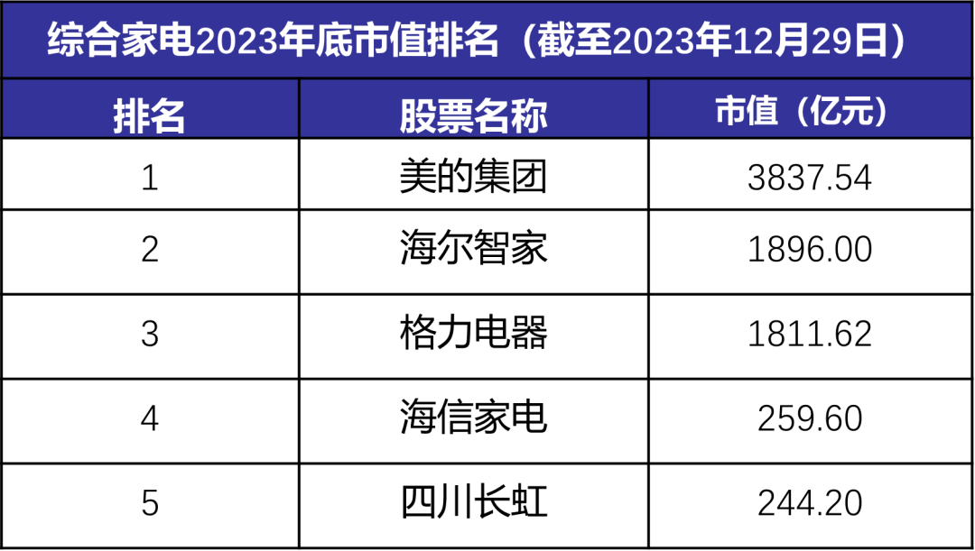 EMC官网最新！《2023年度中国厨电上市企业市值排行榜》出炉(图2)