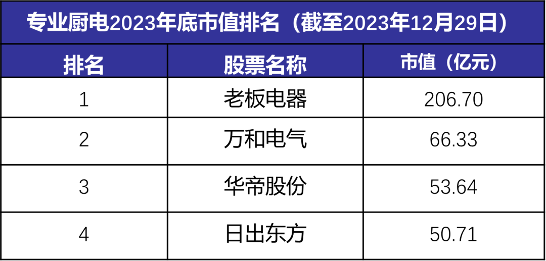 EMC官网最新！《2023年度中国厨电上市企业市值排行榜》出炉(图4)