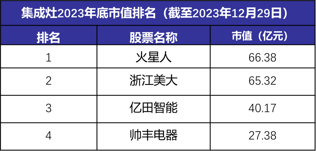 EMC官网最新！《2023年度中国厨电上市企业市值排行榜》出炉(图6)