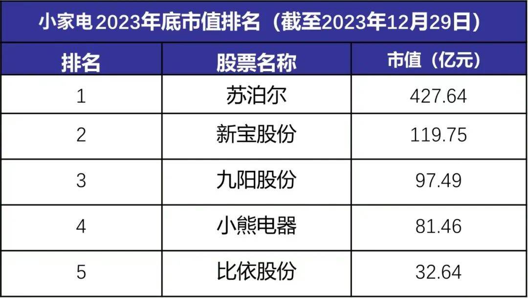 EMC官网最新！《2023年度中国厨电上市企业市值排行榜》出炉(图8)